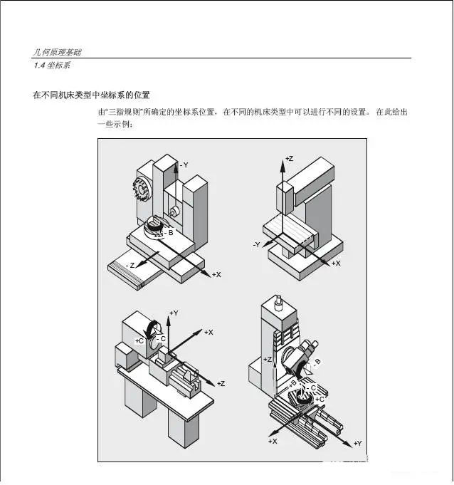 五轴联动数控机床采用右手笛卡尔定则,再结合工件的是否运动的情况
